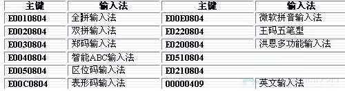 win7系統下如何將五筆輸入法在最頂端顯示？