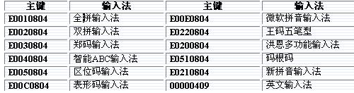 win7如何將五筆輸入法設置在最前面？