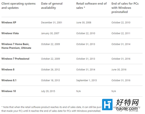 微軟：Win7/8.1明年10月31日之前庫存必須清理完