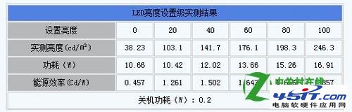 CCFL背光和LED背光哪個好