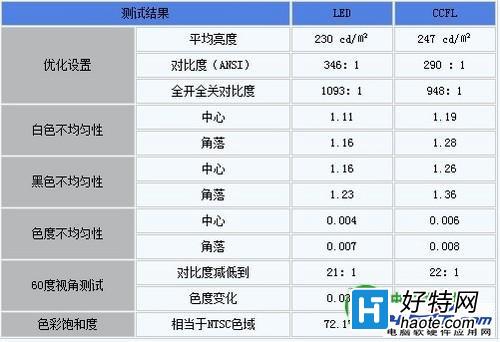 CCFL背光和LED背光哪個好