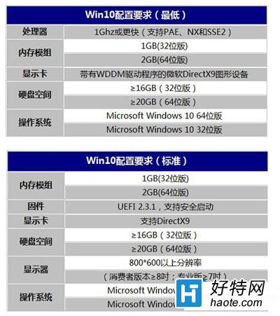 安裝Win10系統的電腦配置太低怎麼辦？