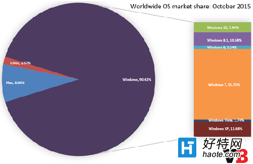 Windows 10市場份額略低於8%