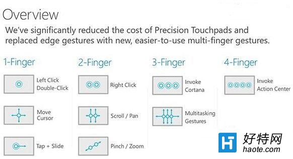 Win10觸控板手勢操作都有哪些功能