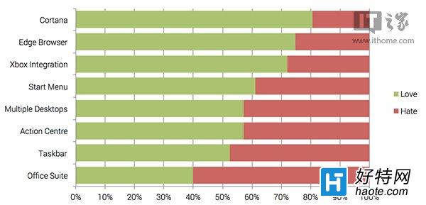 研究發現：用戶喜愛Win10遠多於憎恨
