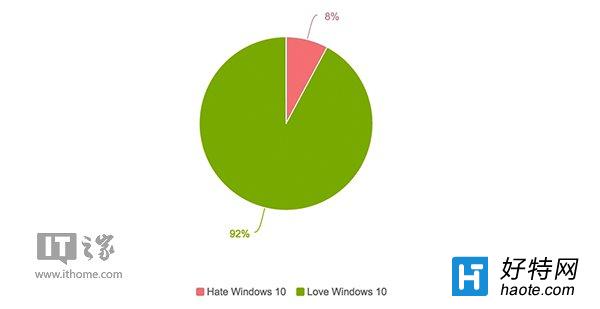 研究發現：用戶喜愛Win10遠多於憎恨