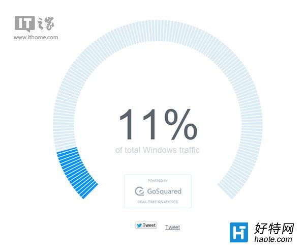 Win10正式版全球市場份額到底為多少？