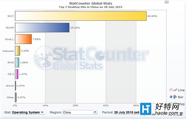 中國的Win10用戶數超過Mac僅僅用了2天