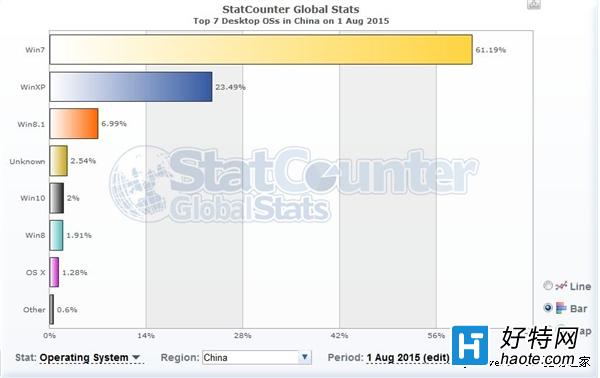 中國的Win10用戶數超過Mac僅僅用了2天