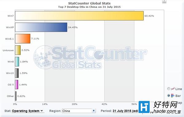 中國的Win10用戶數超過Mac僅僅用了2天