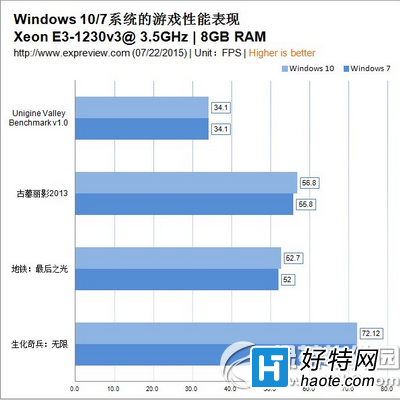 win10和win7哪個快 win10和win7對比