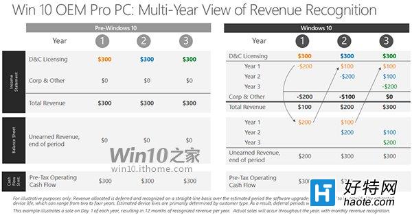 Win10變身為“服務”，微軟收入模式也將改變