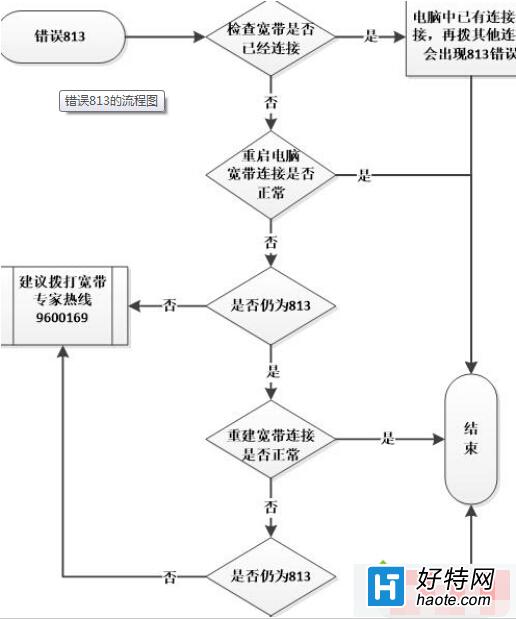 win8系統連接寬帶時提示錯誤813是怎麼導致的？