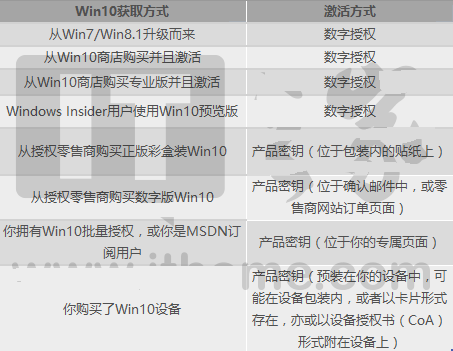 微軟公布Win10各版本激活方式大全