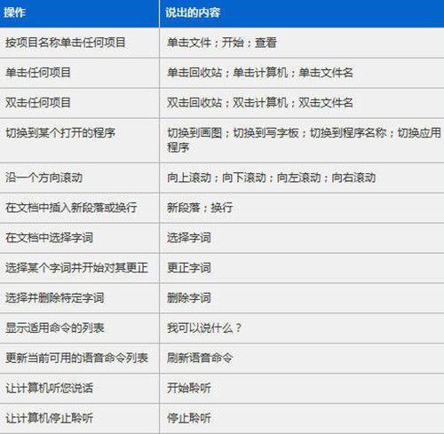  Win7系統如何通過口令操作 語音操作Win7系統圖文教程 