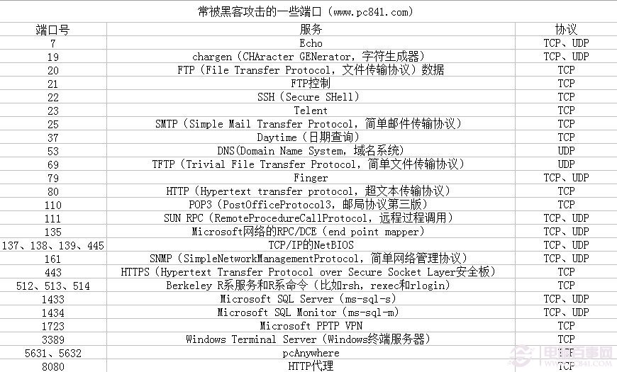 如何查看電腦端口 常用計算機端口號介紹