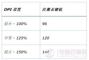 DPI設置過大