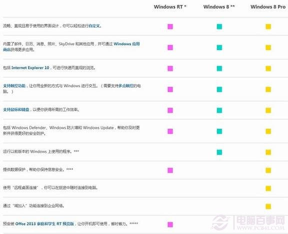 微軟官網提供的Win8各版本區別對比