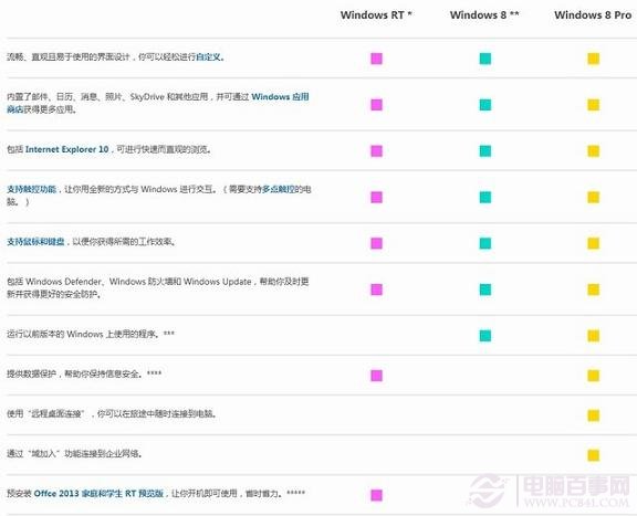 微軟官網提供的Win8各版本區別對比