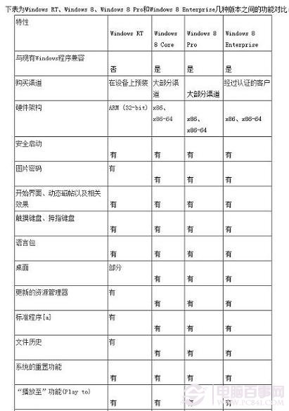 Win8各版本區別