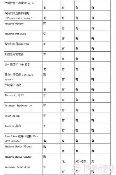 Win8各版本區別對比