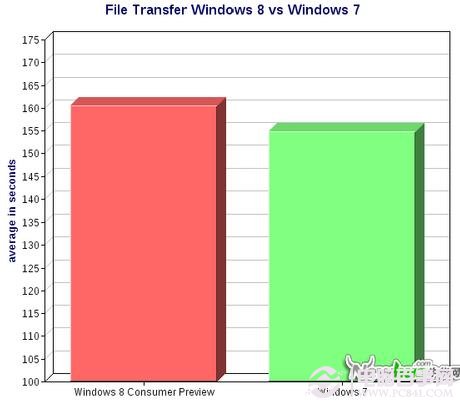 windows8與windows7讀寫時間對比