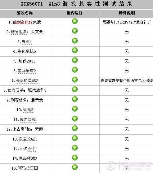 N卡在win8中的游戲兼容性測試結果