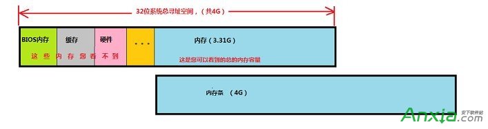 32位系統支持多大內存,win732位支持多大內存,win832位系統支持多大內存,32位系統