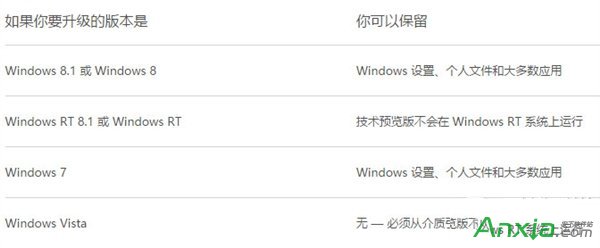 升級Win10後哪些軟件文件會丟失