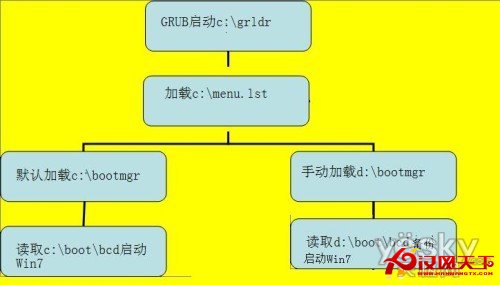 為Windows 7添加一個備份啟動