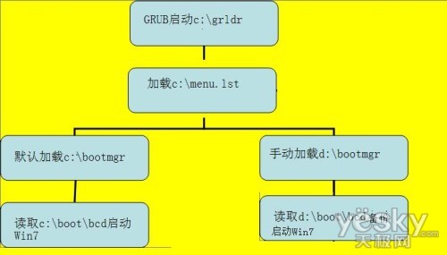 為Windows 7添加一個備份啟動