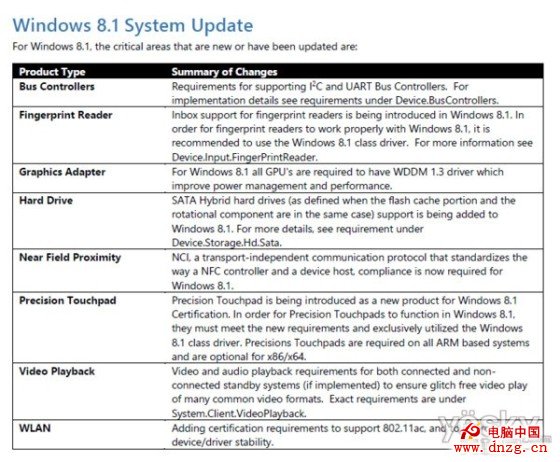 Windows 8.1硬件認證需求