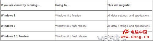 Win8.1預覽版升級至正式版需重新安裝應用