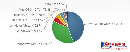 口碑不錯！Win8.1發布後Win8份額增長 