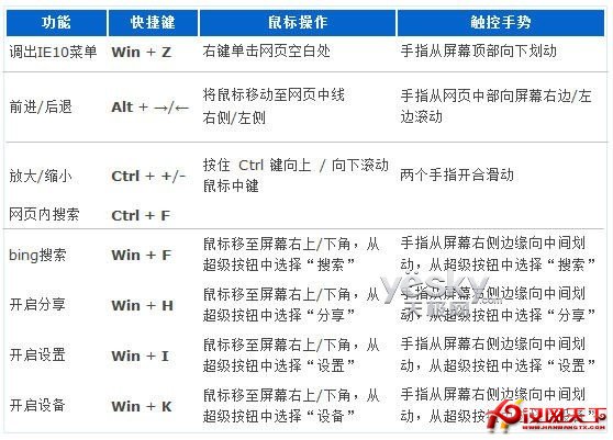 Windows 8系統新界面IE10浏覽器快捷操作