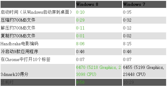 Win8多項日常操作速度實測均超Win7