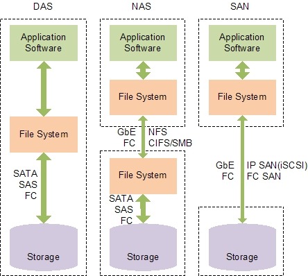 DAS、NAS和SAN