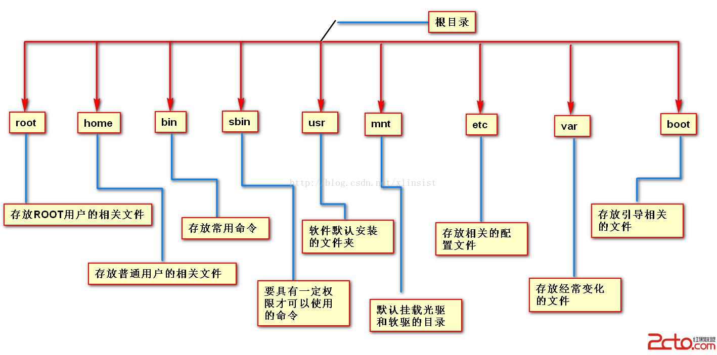 Linux常見目錄詳解圖