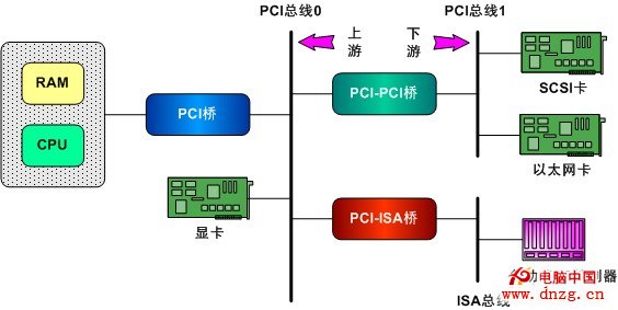 圖2 PCI系統示意圖