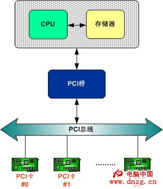 圖1 PCI子系統的體系結構