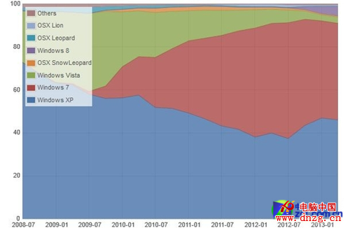 Unity統計數據：Win7還是被Windows XP壓在身下 