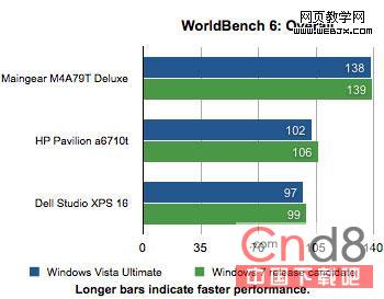 Win 7系統速度只比Vista系統快一點