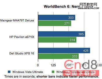 Win 7系統速度只比Vista系統快一點