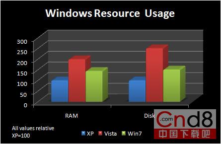 試驗:內存512MB對Windows系統的測試