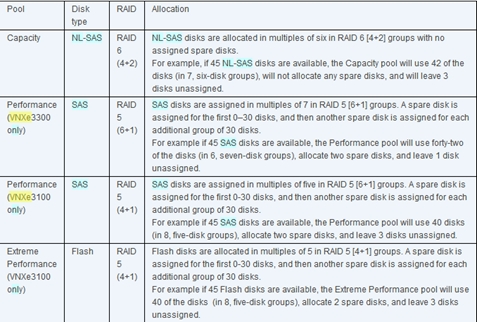 EMC VNXe配置NL-SAS硬盤數量強制要求必須是6的倍數 