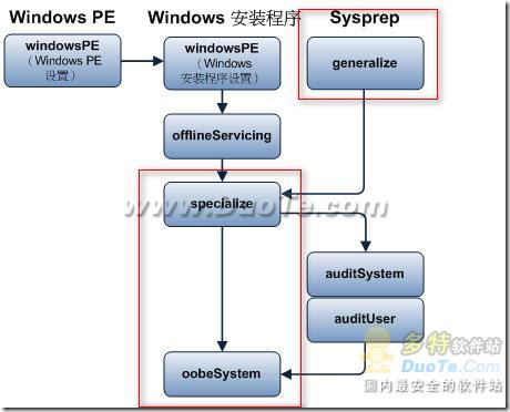 Windows 7封裝的自動應答文件制作