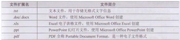 全面認識Win7系統文件的多種類型