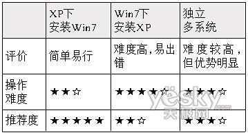 Windows 7與Windows XP雙系統安裝方法匯總