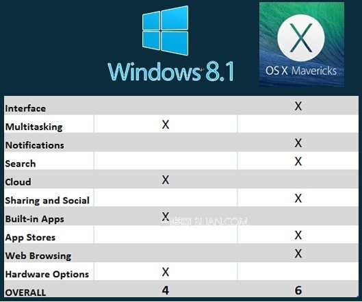 Win8.1對比OS X Mavericks:誰是最好桌面系統