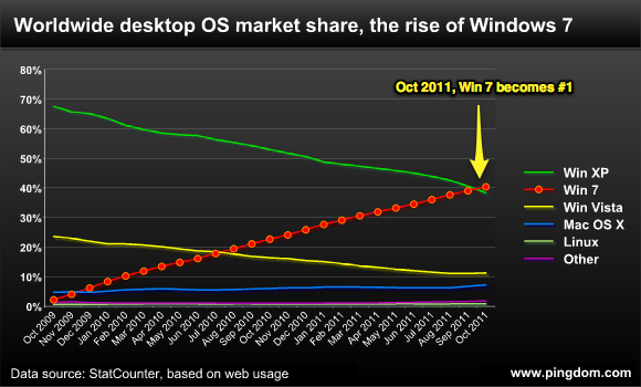 Windows 7 成為全球使用最廣泛的操作系統